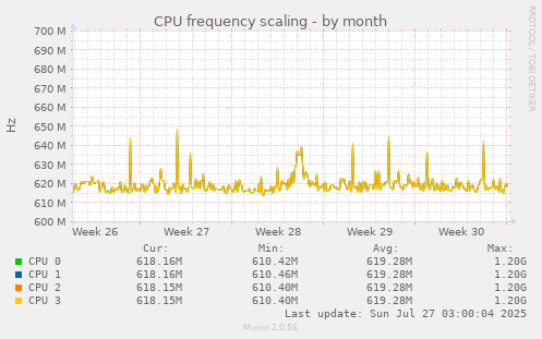 CPU frequency scaling