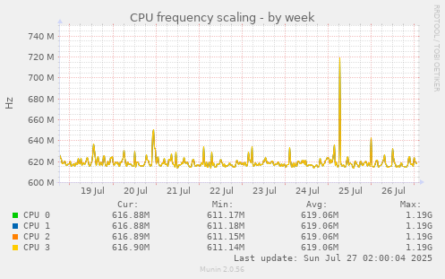 CPU frequency scaling