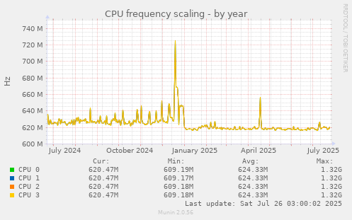 CPU frequency scaling