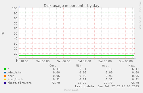 Disk usage in percent