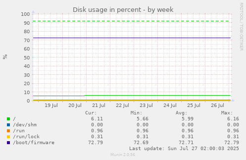 Disk usage in percent