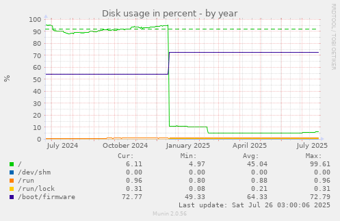 Disk usage in percent