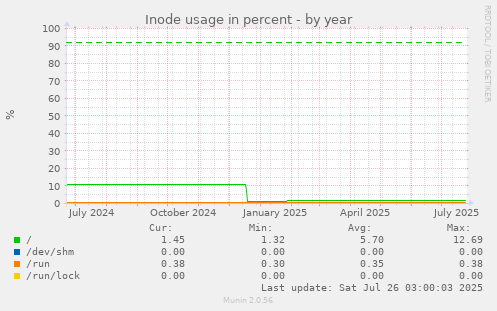 Inode usage in percent