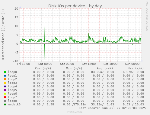 Disk IOs per device