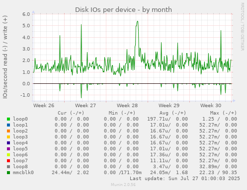 Disk IOs per device