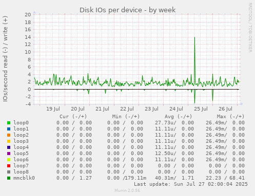 Disk IOs per device