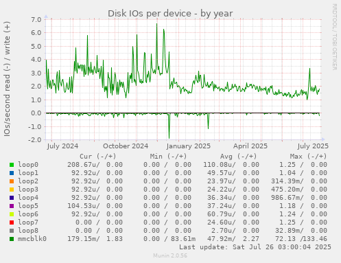 Disk IOs per device