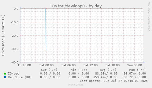 IOs for /dev/loop0