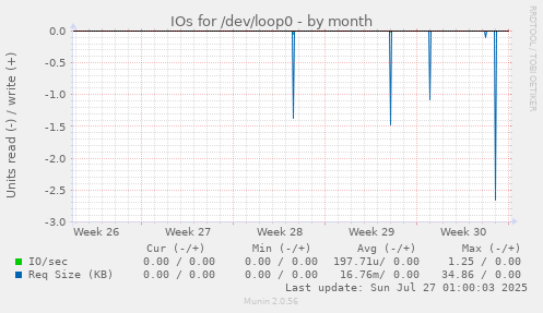 IOs for /dev/loop0