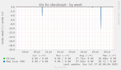 IOs for /dev/loop0