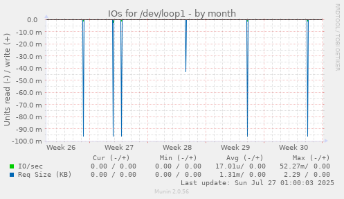 IOs for /dev/loop1
