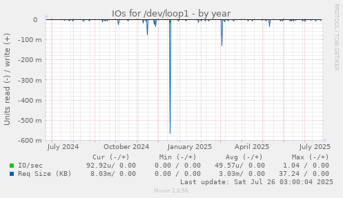 IOs for /dev/loop1