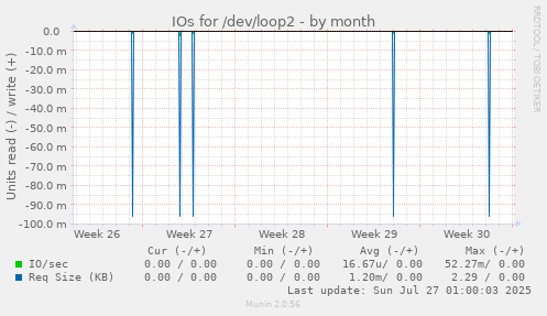 IOs for /dev/loop2