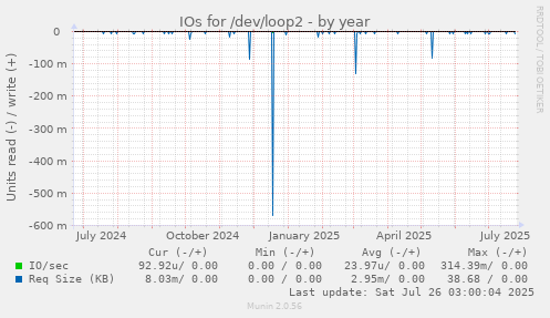 IOs for /dev/loop2