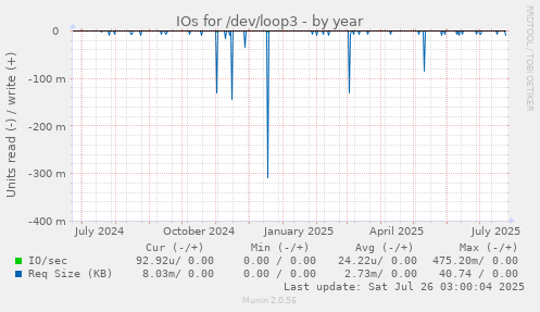 IOs for /dev/loop3