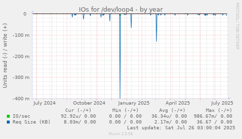 IOs for /dev/loop4