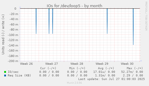 IOs for /dev/loop5