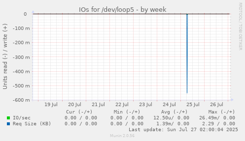 IOs for /dev/loop5