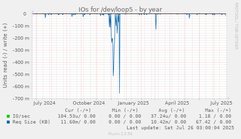 IOs for /dev/loop5