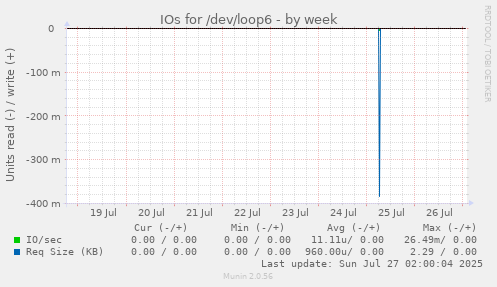 IOs for /dev/loop6