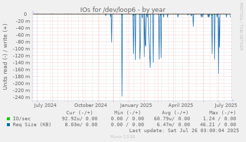 IOs for /dev/loop6