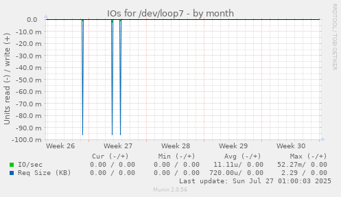 IOs for /dev/loop7