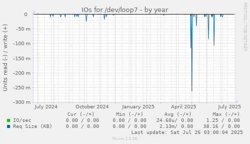 IOs for /dev/loop7