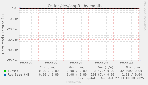 IOs for /dev/loop8