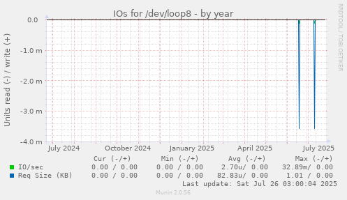 IOs for /dev/loop8
