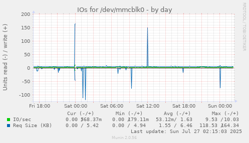 IOs for /dev/mmcblk0