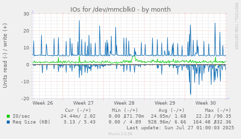 IOs for /dev/mmcblk0