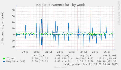 IOs for /dev/mmcblk0