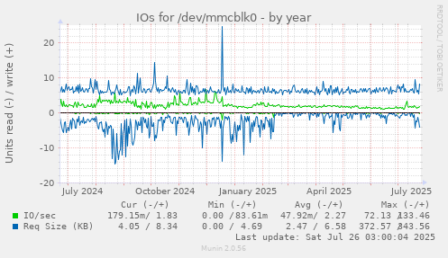 IOs for /dev/mmcblk0