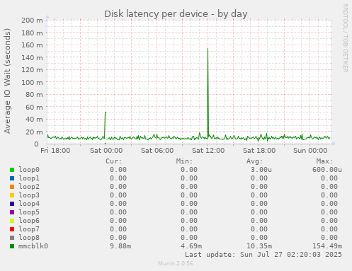 Disk latency per device
