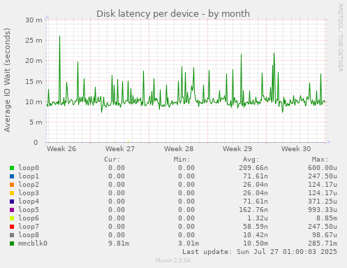 Disk latency per device