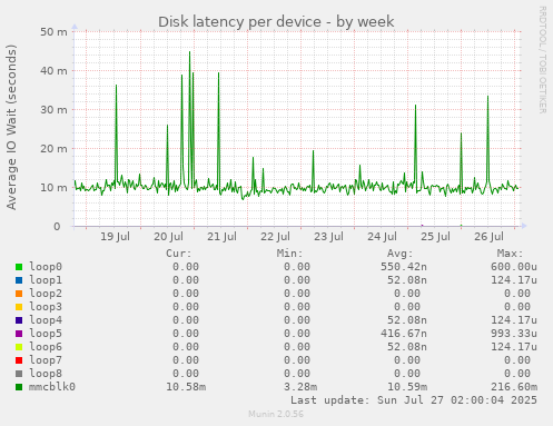 Disk latency per device