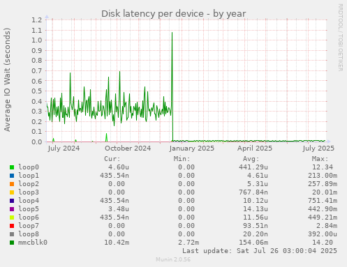 Disk latency per device