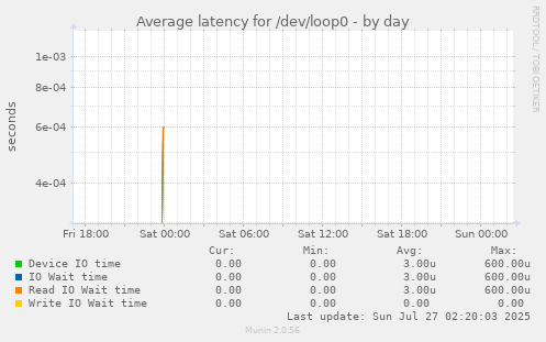 Average latency for /dev/loop0