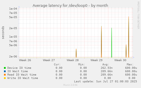 Average latency for /dev/loop0