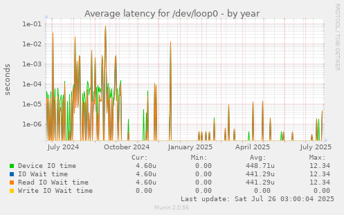 Average latency for /dev/loop0