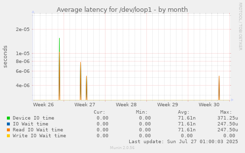 Average latency for /dev/loop1