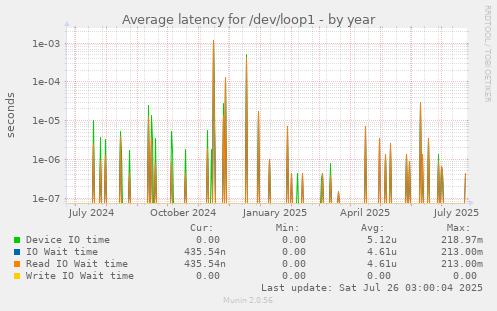Average latency for /dev/loop1