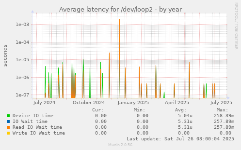 Average latency for /dev/loop2