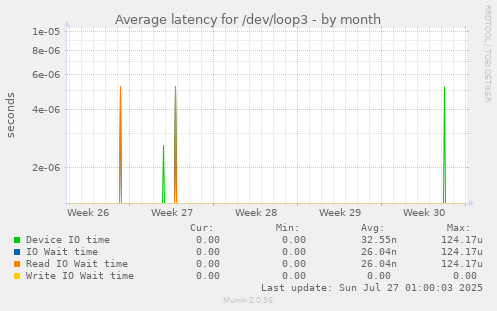 Average latency for /dev/loop3
