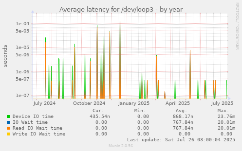 Average latency for /dev/loop3