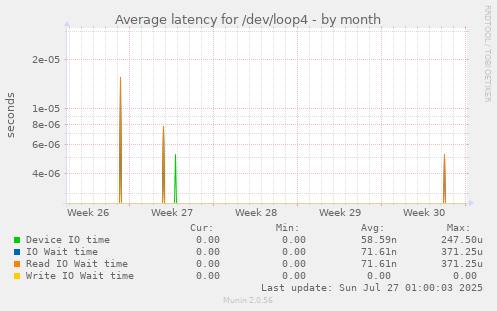 Average latency for /dev/loop4