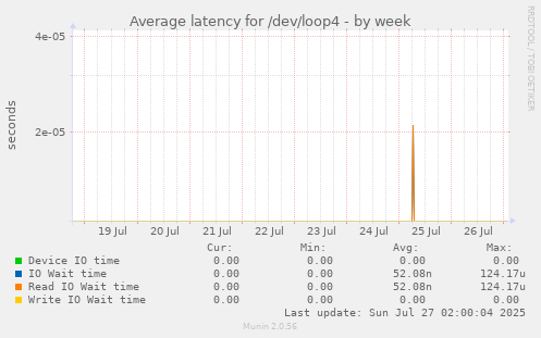 Average latency for /dev/loop4