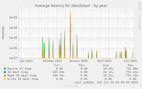 Average latency for /dev/loop4