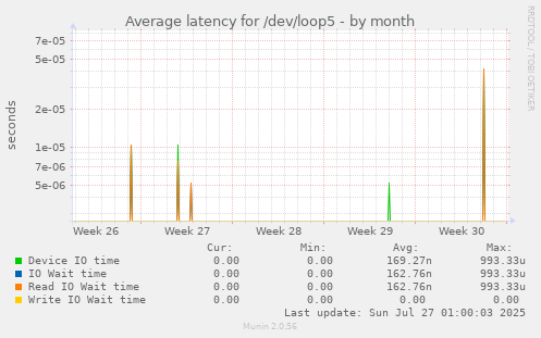 Average latency for /dev/loop5