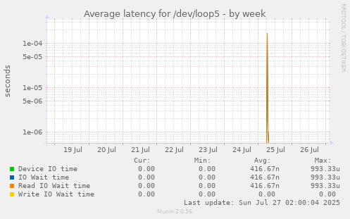 Average latency for /dev/loop5
